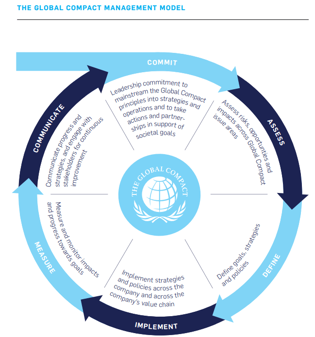  Cómo las empresas pueden avanzar y qué está haciendo el Global Compact para ayudar