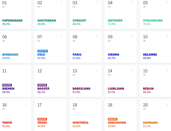 Estas son las mejores ciudades para andar en bici.