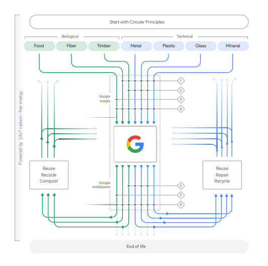 Economia circular google