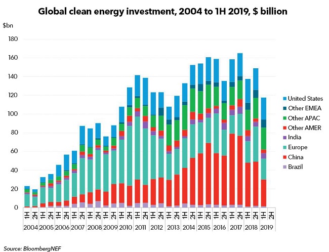 Por qué la energía renovable se está desacelerando