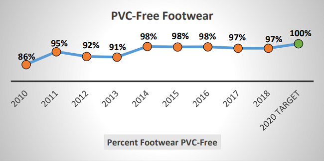  Sustentabilidad en la industria del calzado: objetivos de Timberland - PVC
