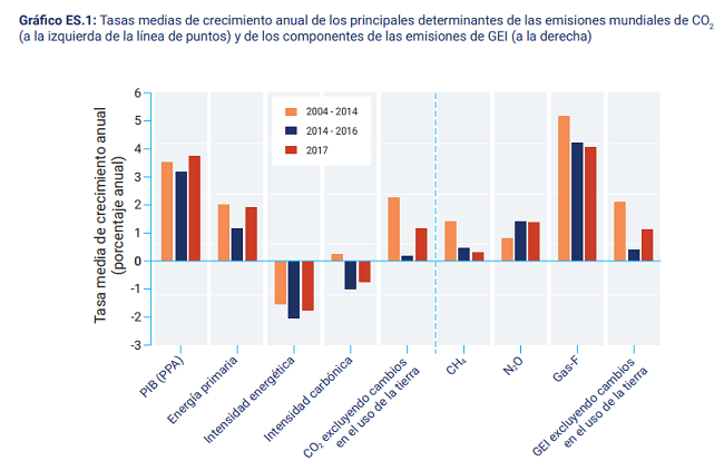  emisiones Está el mundo viviendo de acuerdo a los compromisos sustentables