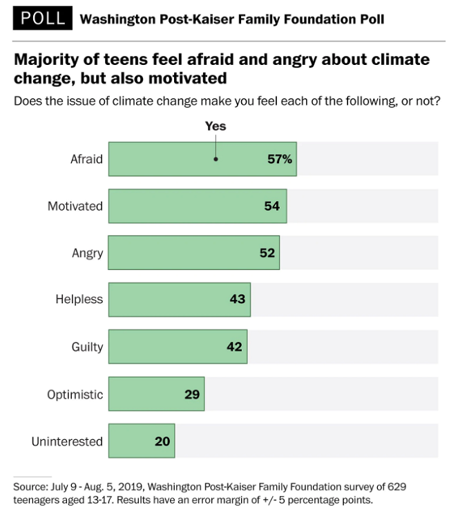  Encuesta: 1 de cada 4 niños comprometido vs el cambio climático 