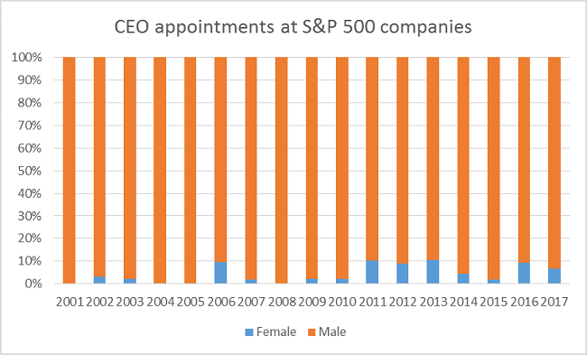 Cuáles industrias tienen más mujeres directoras ejecutivas