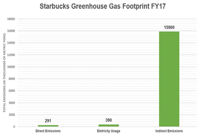 empresas comprometidas a reducir su huella de carbono - starbucks