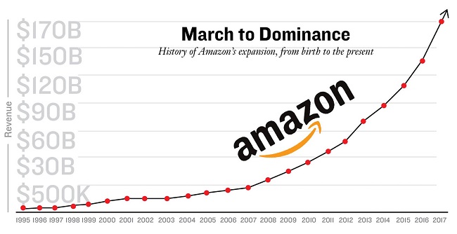 ¿Hasta dónde se extiende la RSE de Amazon?, ¿es un monopolio dominante que hay que limitar?