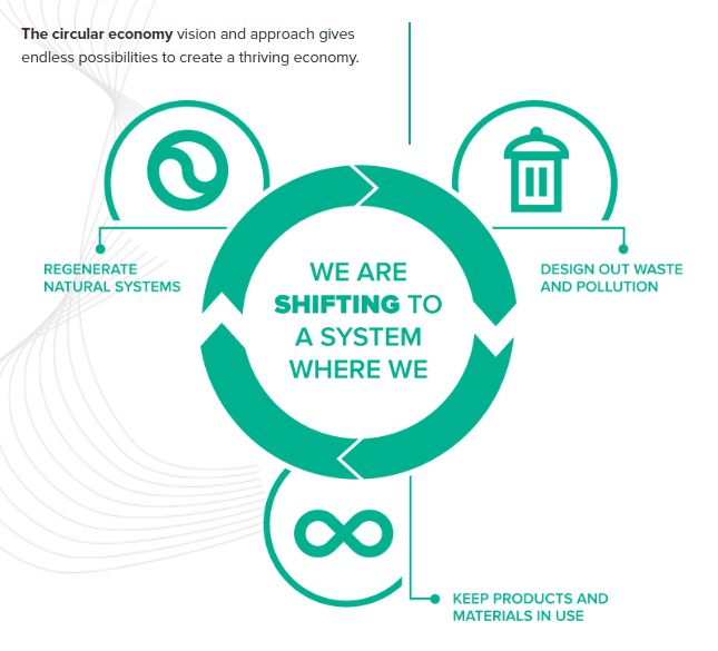 Qué se requiere para crear economía circular