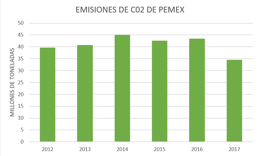 Pemex en las primeras 10 compañías responsables de 1/3 de todas las emisiones