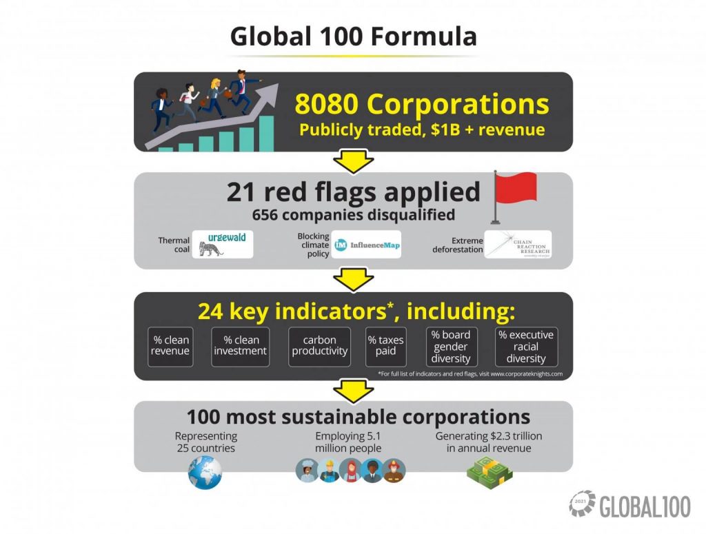 Las 100 compañías más sustentables del mundo 2021