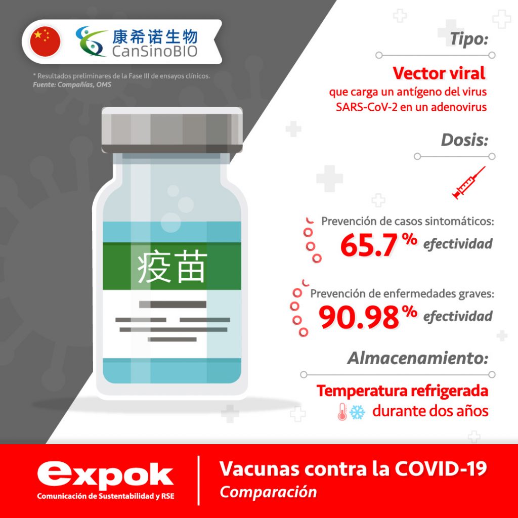 esta es la comparación de vacunas vs COVID-19