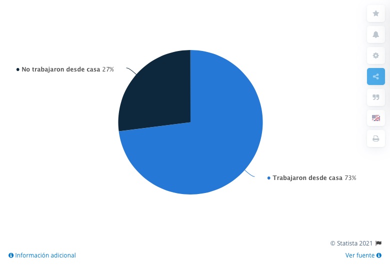 Colaboradores piden continuar trabajo remoto
