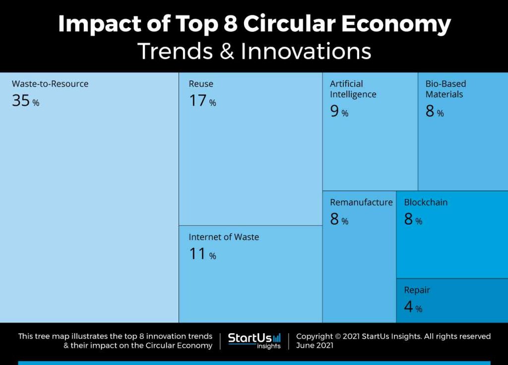 tendencias en economía circular en el mundo