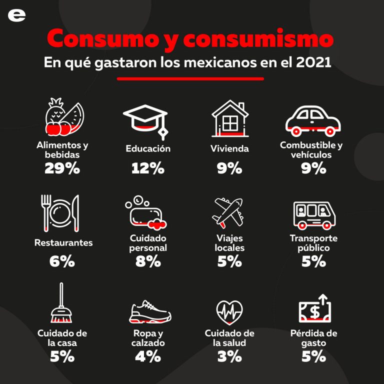 ¿En qué gastó la población de México en el 2021?