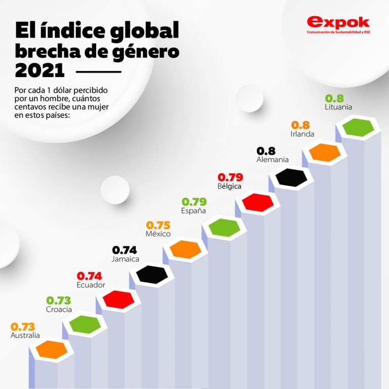 Por cada dólar percibido por un hombre… ¿cuántos centavos recibe una mujer?