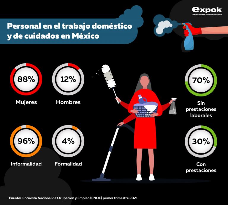 ¿Quiénes realizan trabajo doméstico en México?