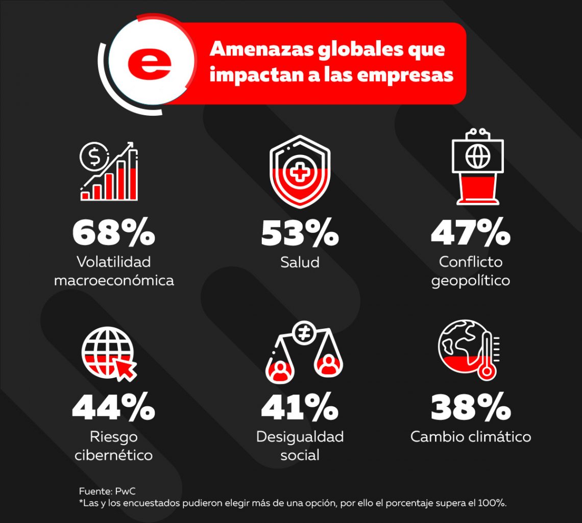 ¿Cuáles son las amenazas globales para las empresas?
