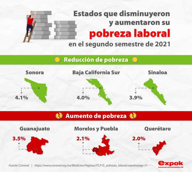 Pobreza laboral en México ¿aumenta o disminuye?