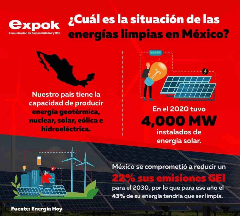 ¿Cuál es la situación de las energías limpias en México?