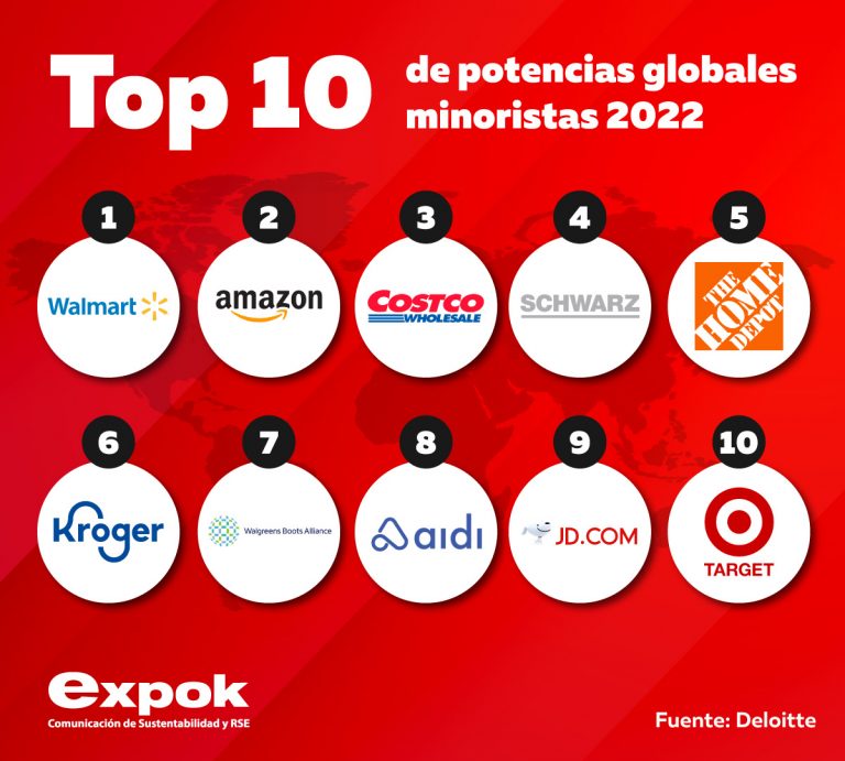 Top 10 de  empresas minoristas