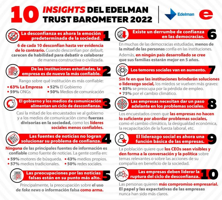 10 insights del Edelman Barometer 2022
