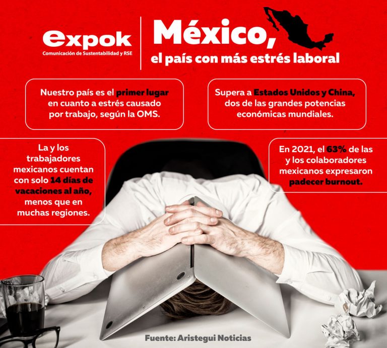 México, el país con más estrés laboral