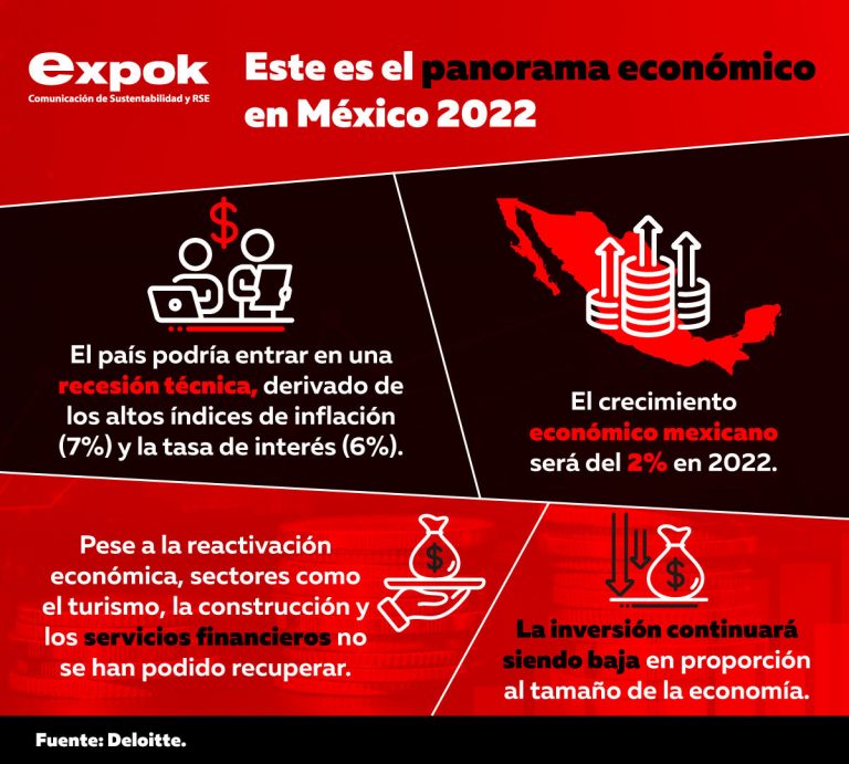 Este es el panorama económico en México 2022