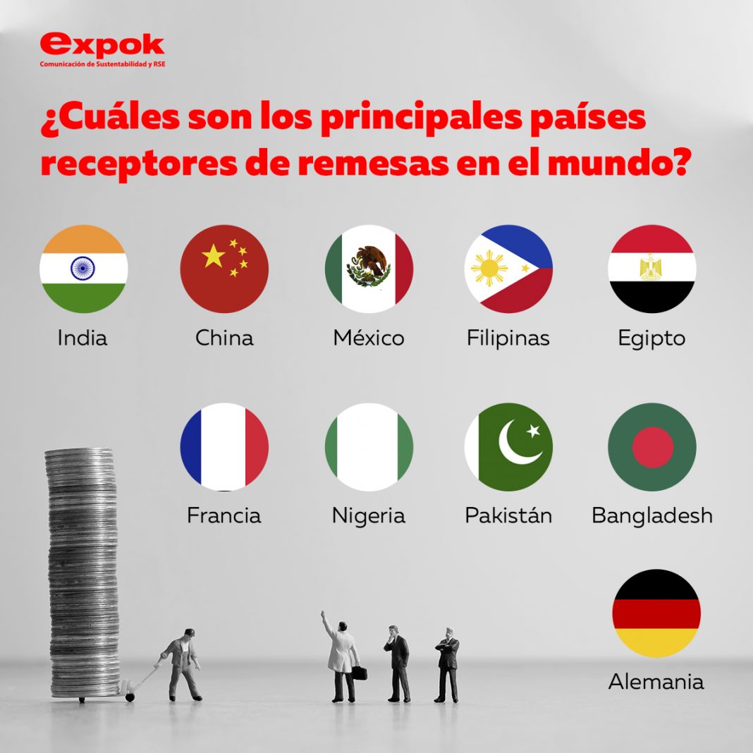 Conoce a los principales países que reciben remesas.