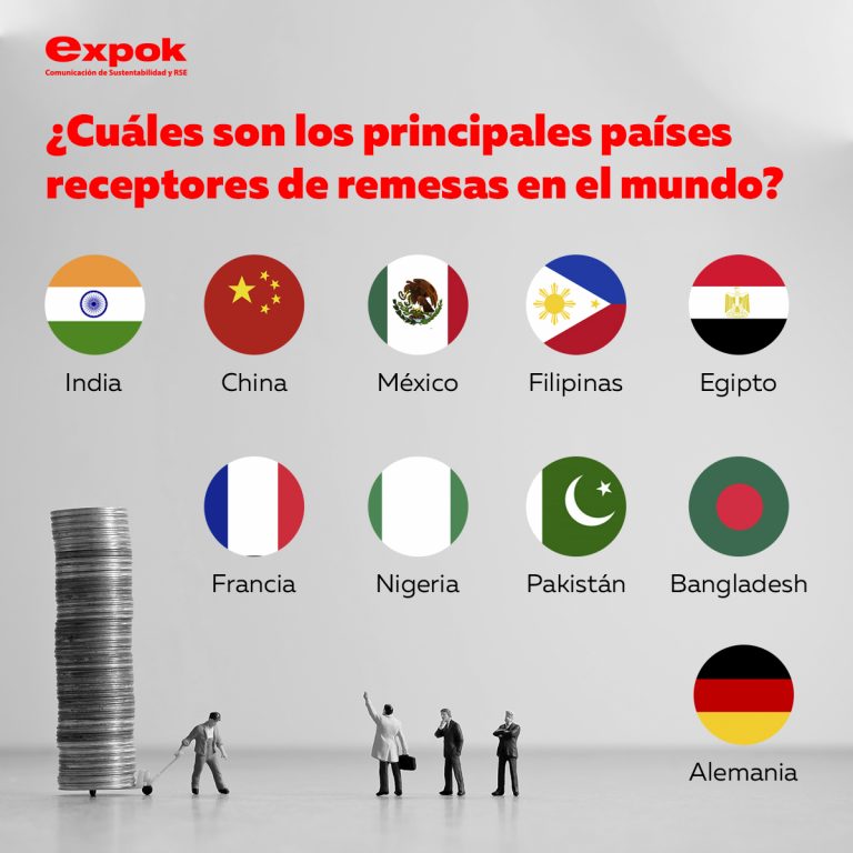 ¿Cuáles son los principales países receptores de remesas en el mundo?