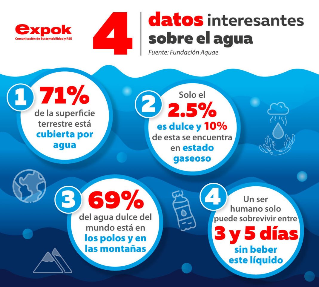 importancia del agua