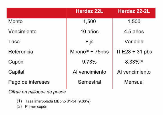 Inversión de Grupo Herdez para su bono sustentable.