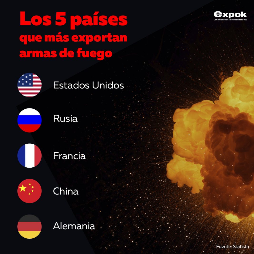 Estos son los países que más exportan armas de fuego en el mundo.