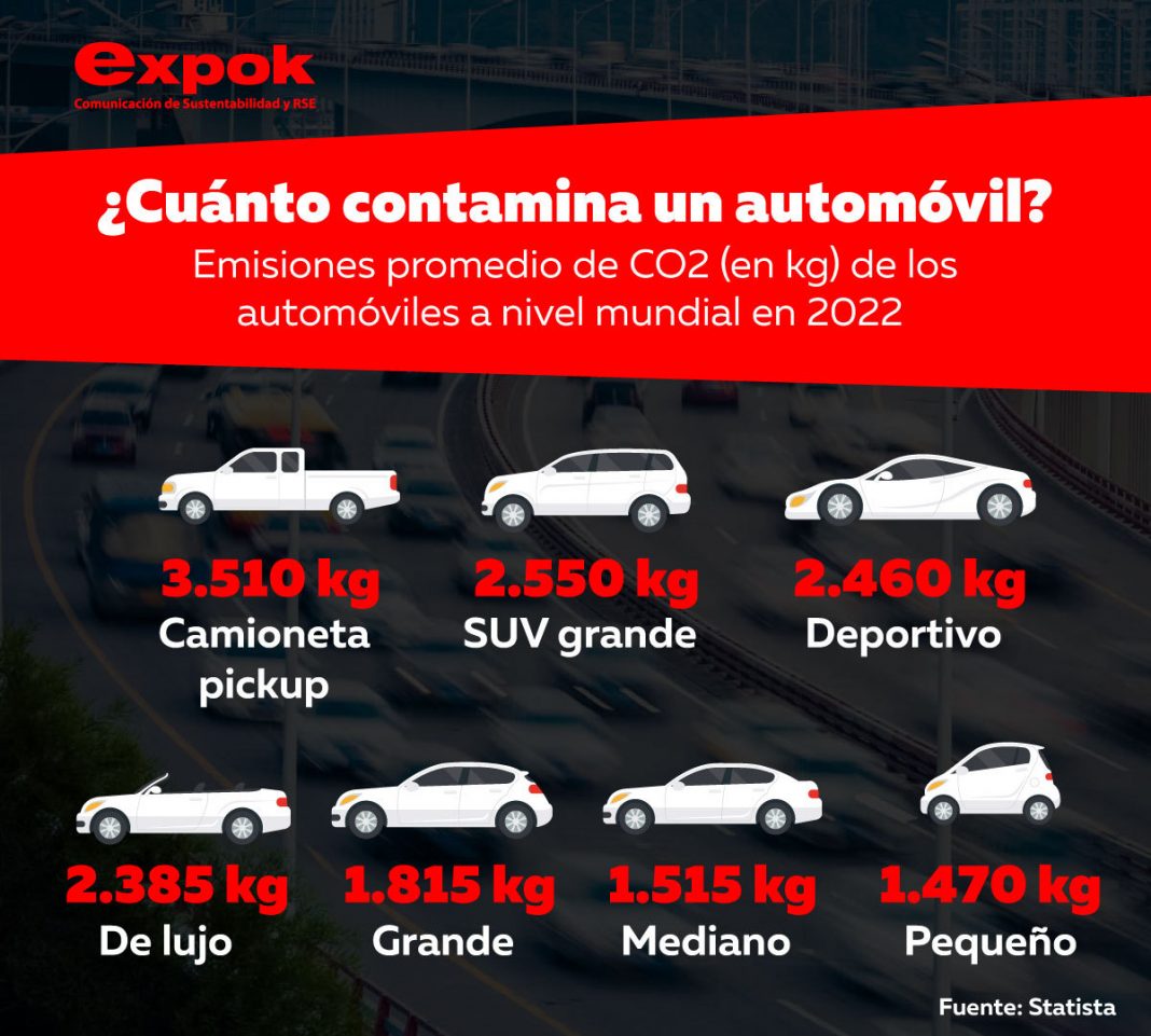 El ciclo de vida de los automóviles así como su uso para trasladarte contribuyen al cambio climático, ¿pero sabías qué tanto contaminan?