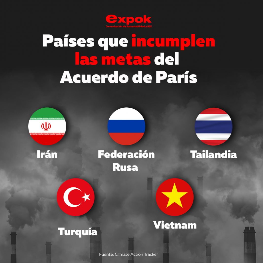 Paises que incumplen las metas del acuerdo de paris