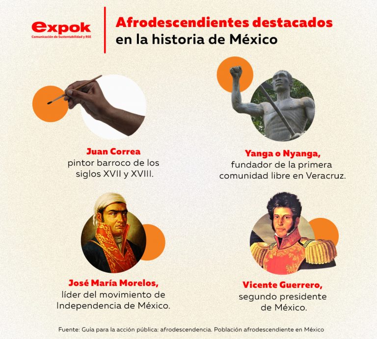 Afrodescendientes destacados en la historia de México