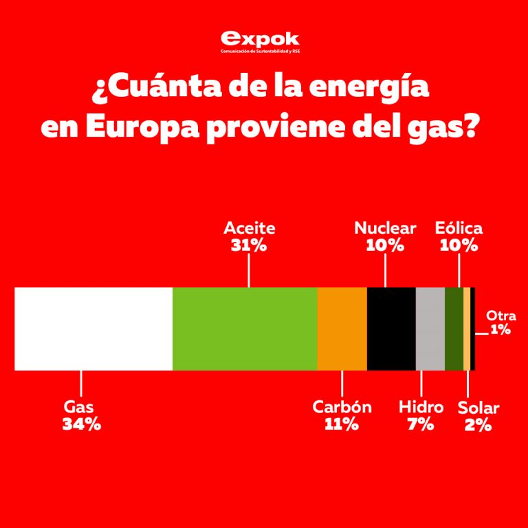 ¿Cuánta energía de Europa proviene del gas?