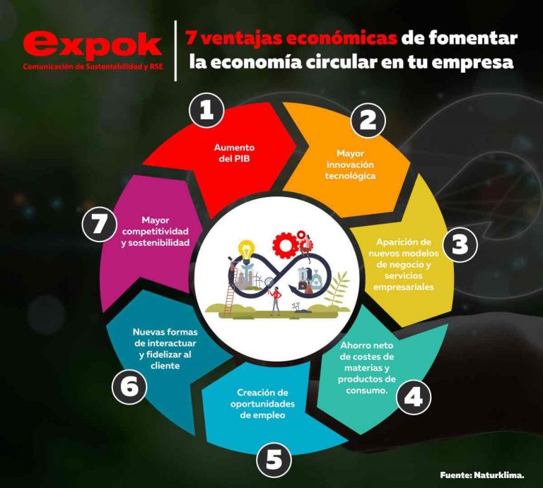 7 ventajas económicas de fomentar la economía circular en tu empresa