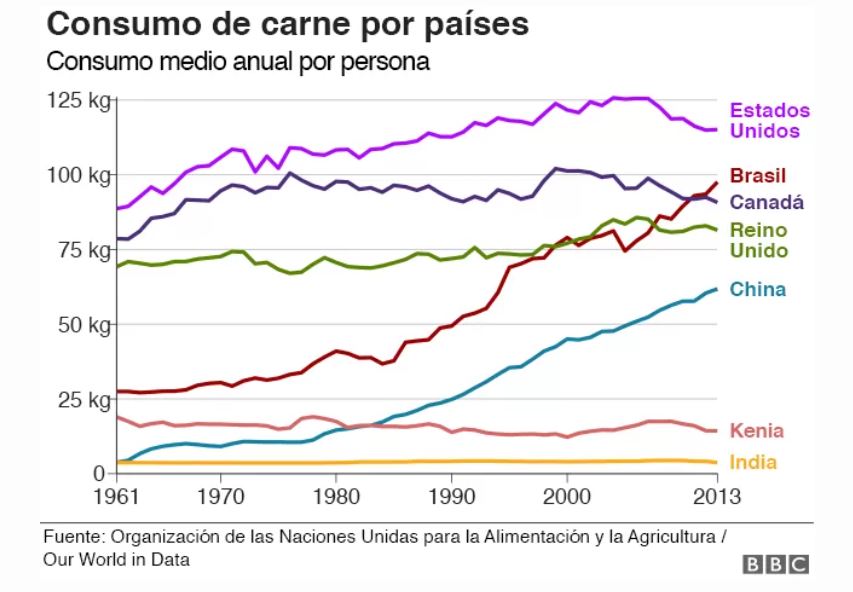 prohibir anuncios de carne