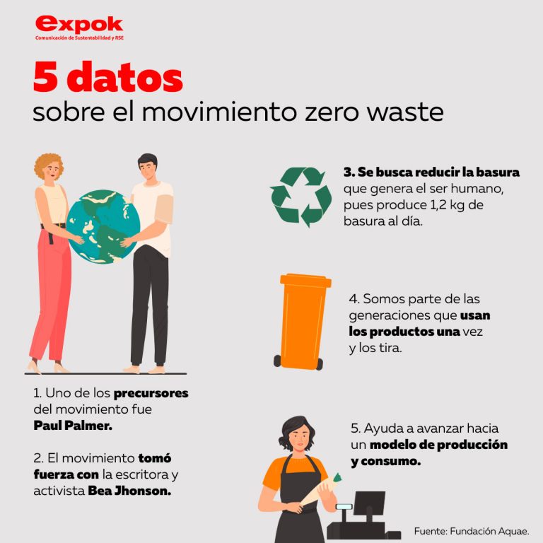 5 datos sobre el movimiento zero waste