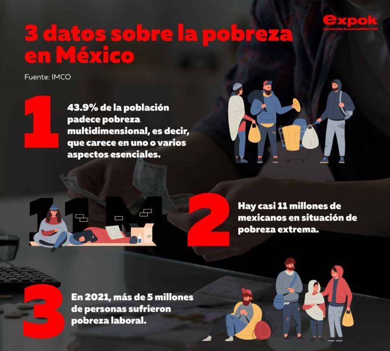 3 datos sobre la pobreza en México