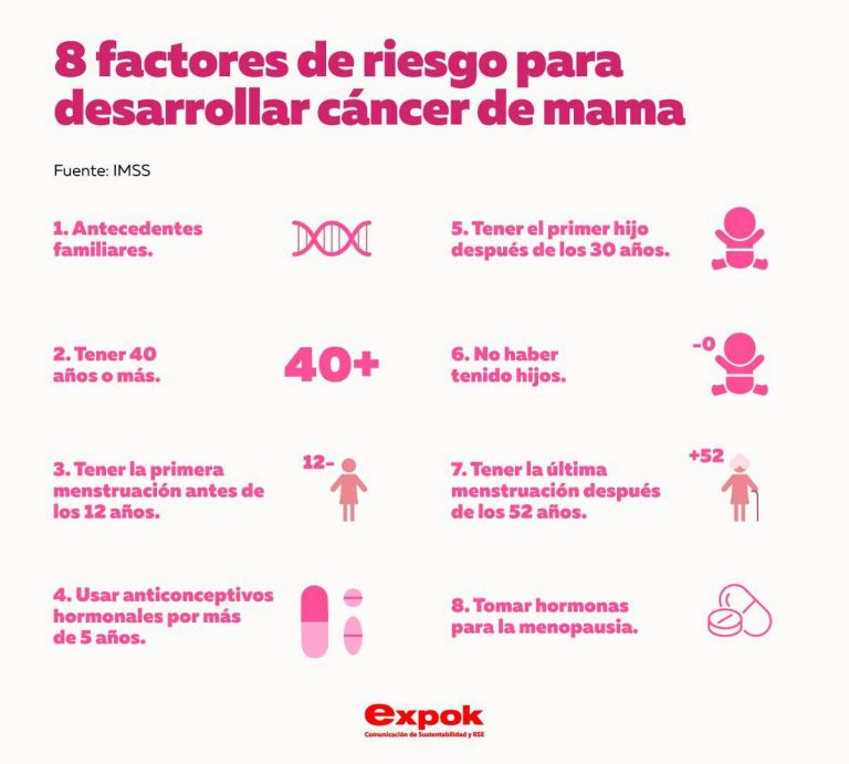 8 factores de riesgo para desarrollar cáncer de mama
