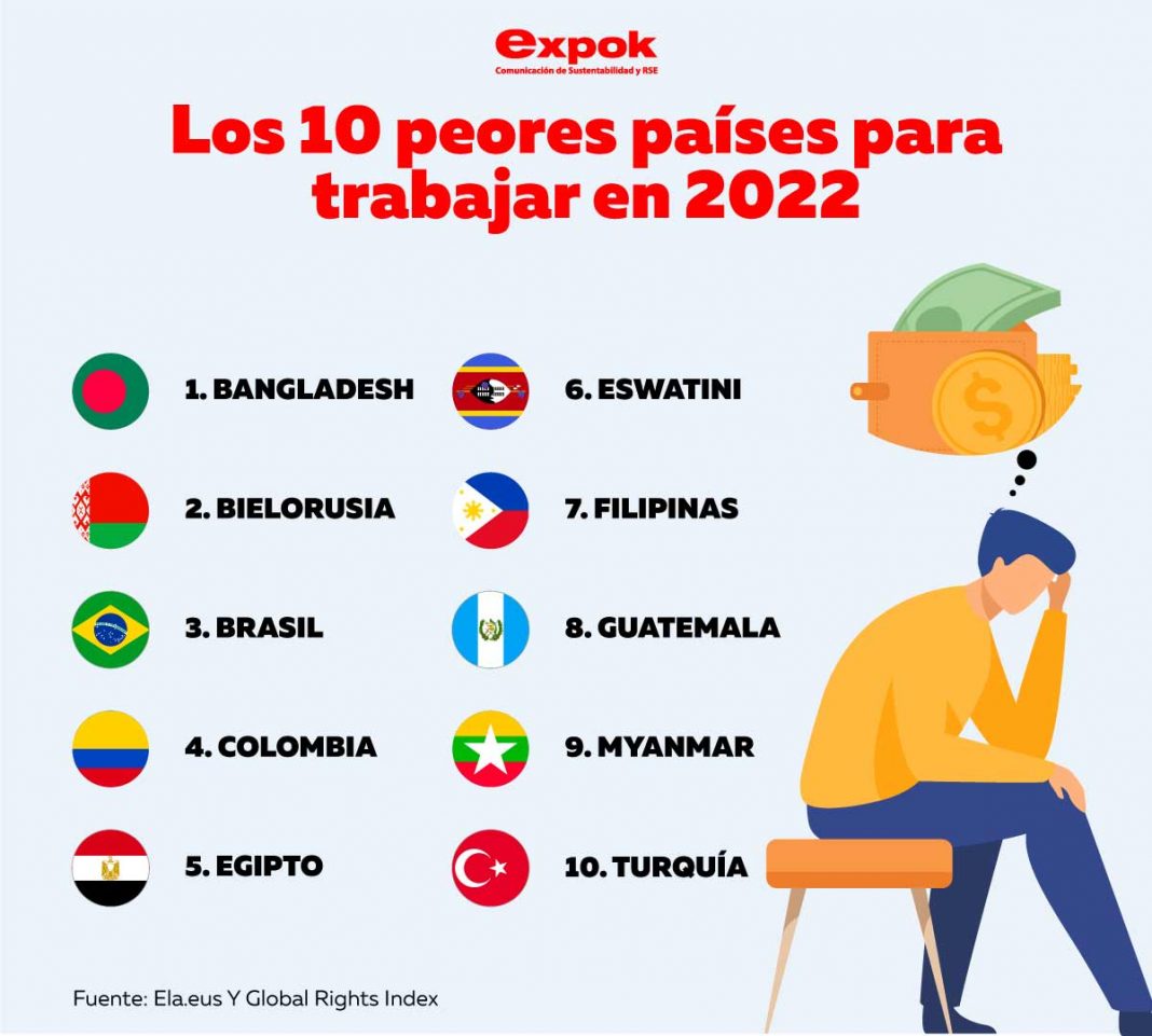 10 peores países para trabajar en 2022