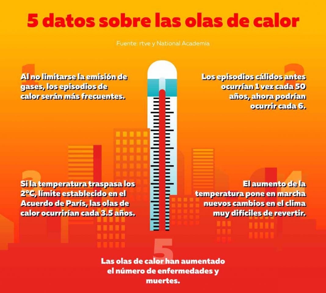 datos sobre las olas de calor