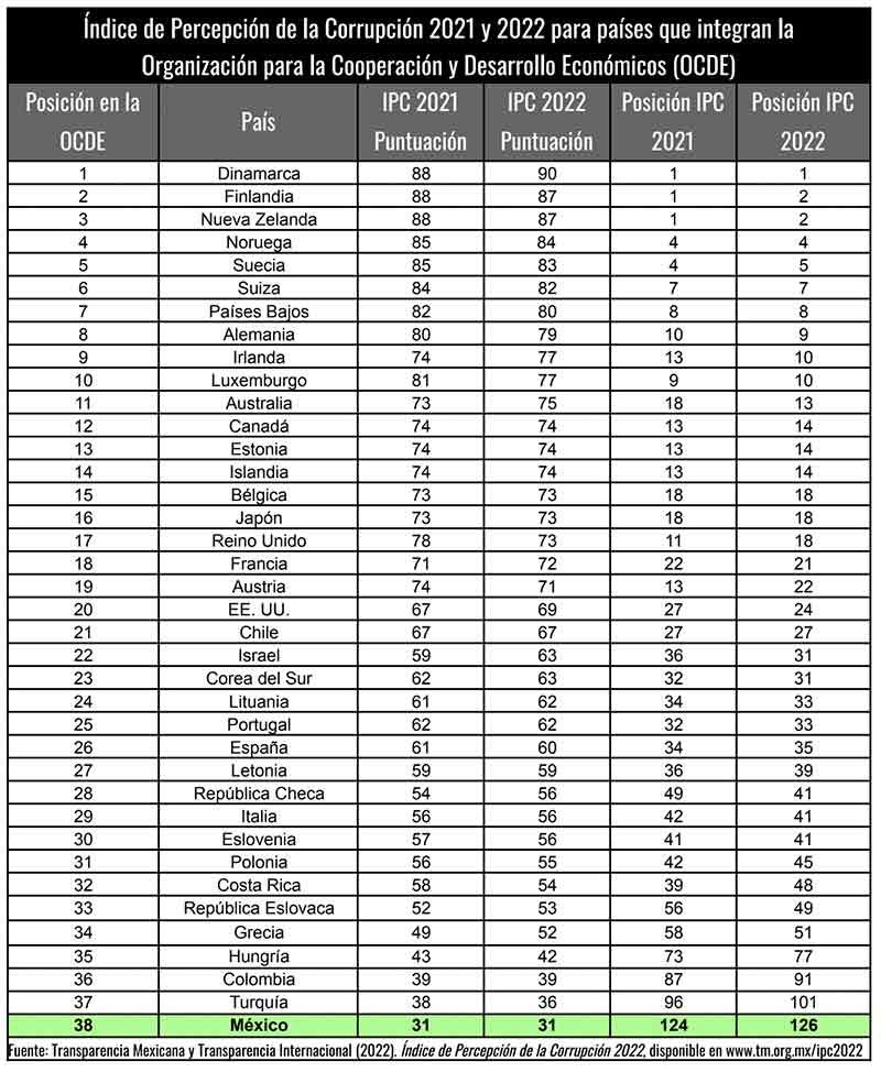 el más corrupto de la OCDE