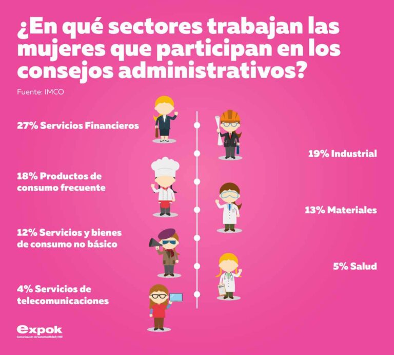 ¿En qué sectores trabajan las mujeres que participan en los consejos administrativos?