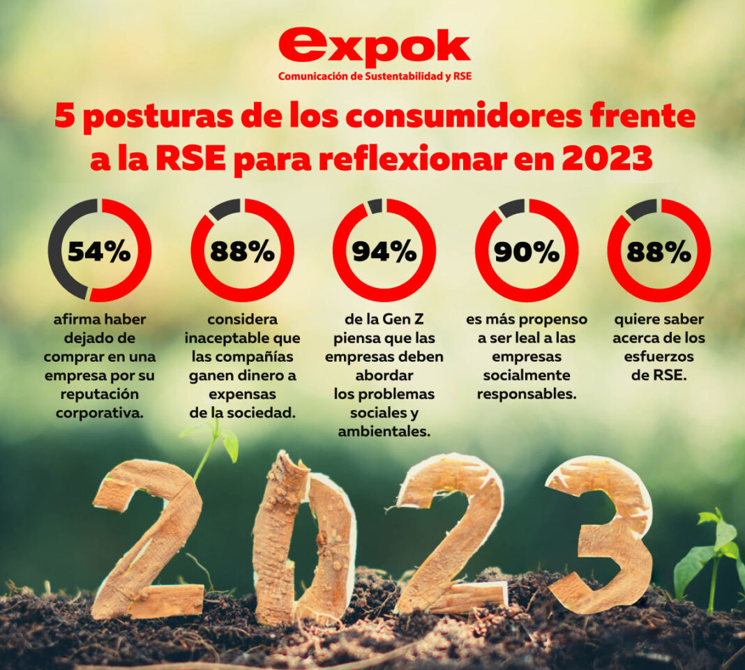 Posturas de los consumidores