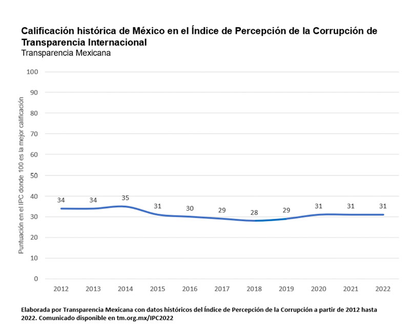 el más corrupto de la OCDE