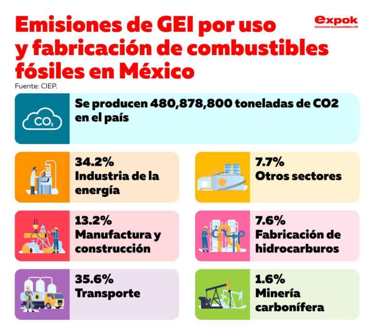 Emisiones de GEI por uso y fabricación de combustibles fósiles en México