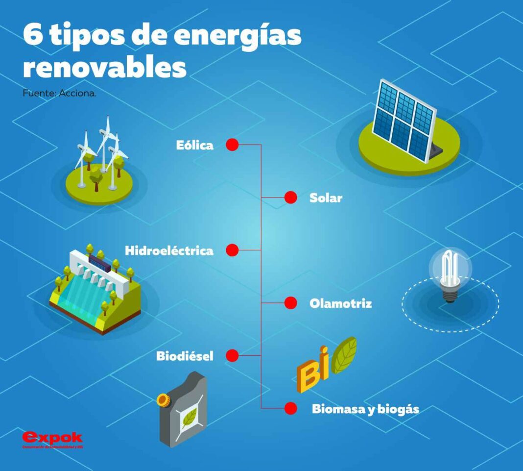 Tipos de energías renovables