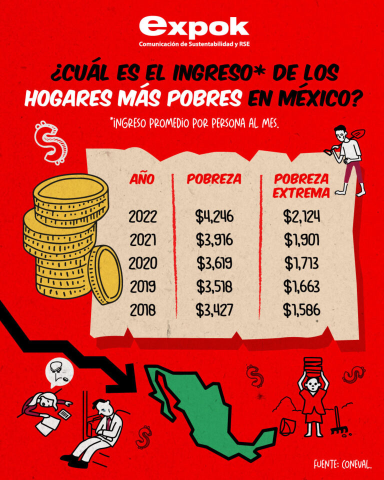 ¿Cuál es el ingreso* de los hogares más pobres en México?