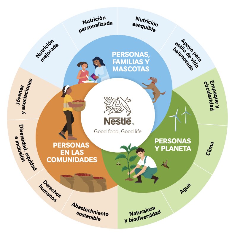 Sustentabilidad de Nestlé